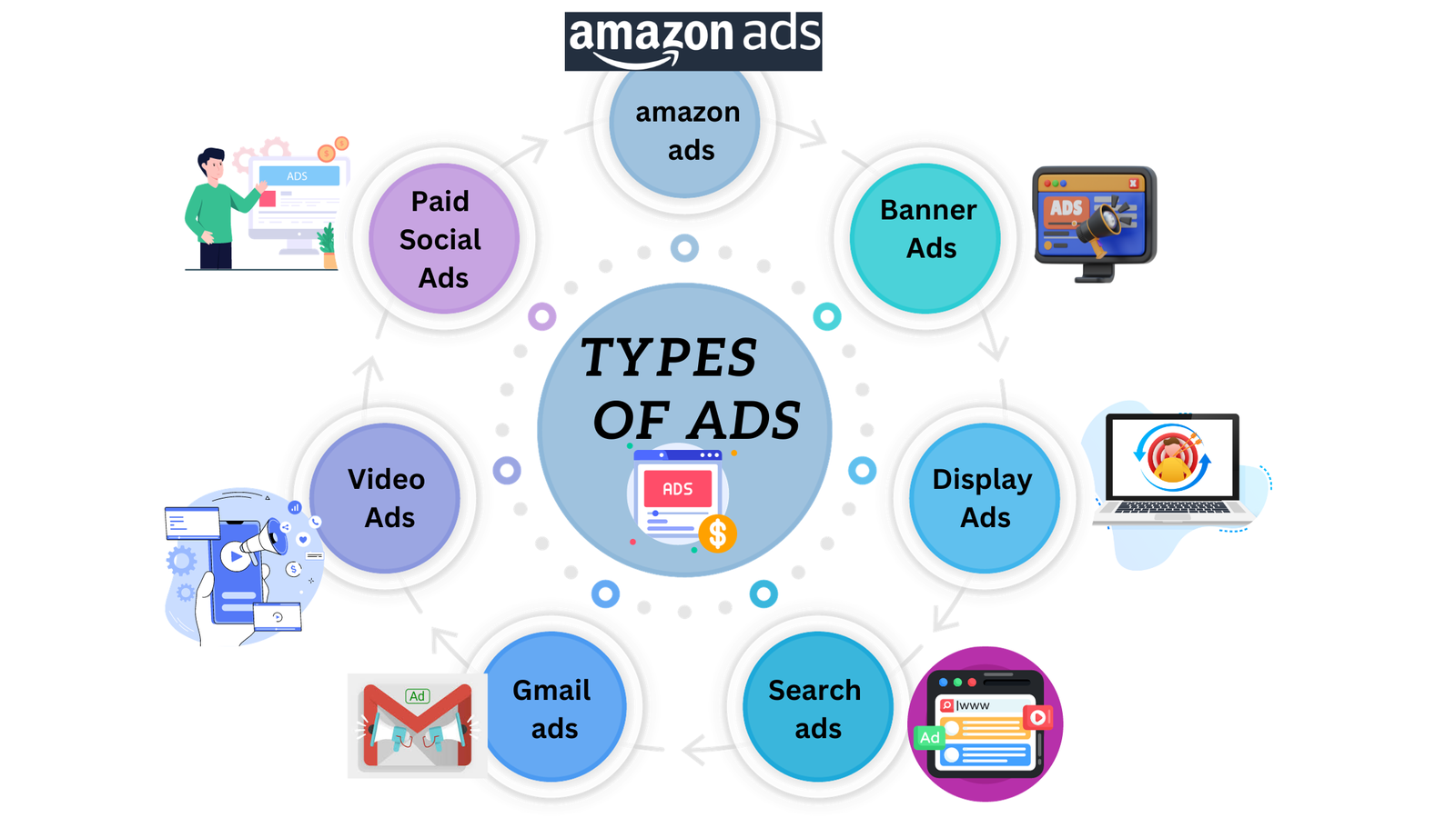 Types of ads